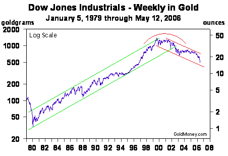 Dow Jones Ind - Weekly in Gold (Jan79 to May 06)