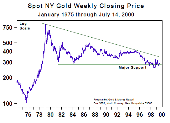 Spot NY gold Weekly Closing Price (Jan 1975 to July 2000)