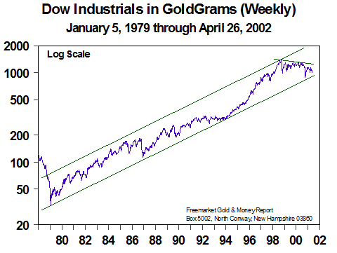 Dow Industrials in Goldgrams (Weekly) - April 2002