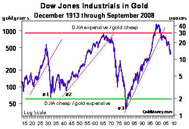 Dow Jones in Gold (Dec13 to Sep 08)