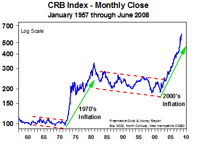 CRB Index - Monthly Close (July 2008)