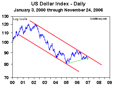 US Dollar Index - Daily (Jan 00 to Nov 06)