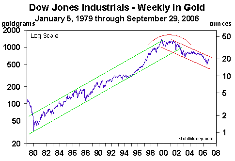 Dow Jones Ind - Wkly in Gold (Jan 79 to Sept 06)