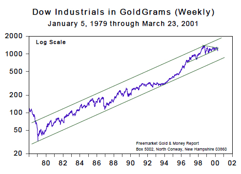 Dow Industirals in GoldGrams (Weekly) - March 2001