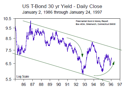 US T-Bond 30yr Yield -Daily Close (Jan 1986 to Jan 1997)