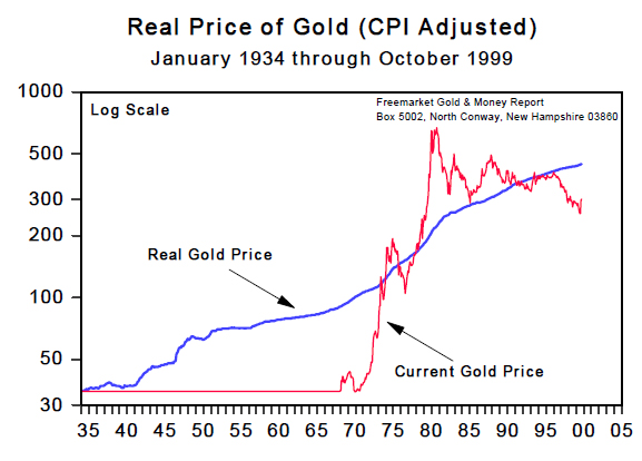 Real Price of Gold (CPI Adjusted) Jan 1934 to Oct 1999