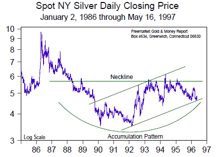 Spot NY Silver Daily Closing Price (Jan 1986 to May 1997)