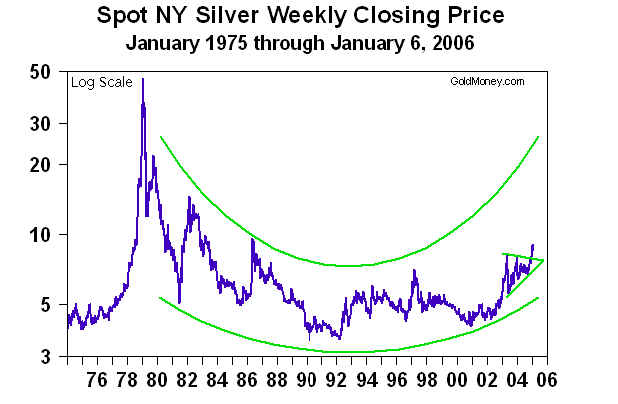 Spot NY Silver Weekly Closing Price - Jan 2006