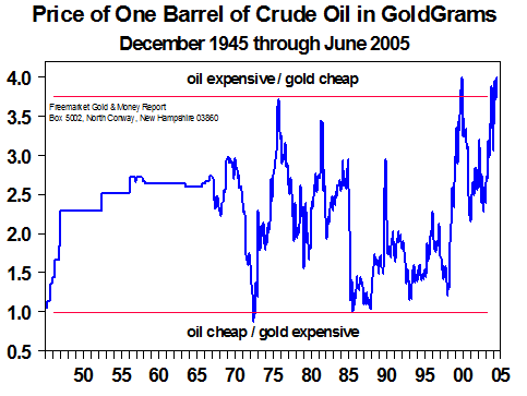 Price of One Barrel of Crude Oil in Goldgrams (July 2005)