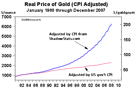 Real Price of Gold (Jan 80 to Dec07)