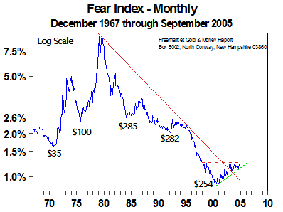Fear Index - Monthly (Oct 2005)