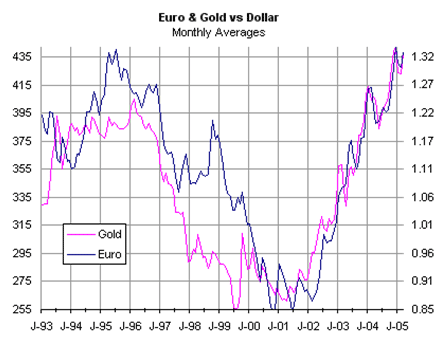 Euro & Gold vs Dollar