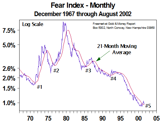 Fear Index - Monthly (Sept 2002)