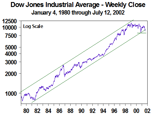 Dow Jones Industrial Average - July 2002