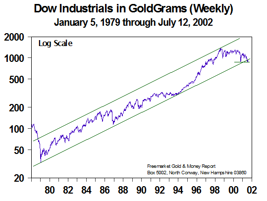 Dow Industrials in Goldgrams - July 2002