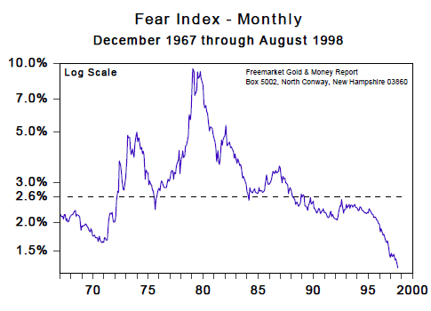 Fear Index - Monthly (Dec 1967 to Aug 1998)