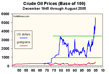 Crude Oil Prices (Base of 10) - Dec 45 to Aug 05