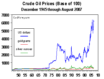 Crude Oil Price (Dec 45 to Aug 07)