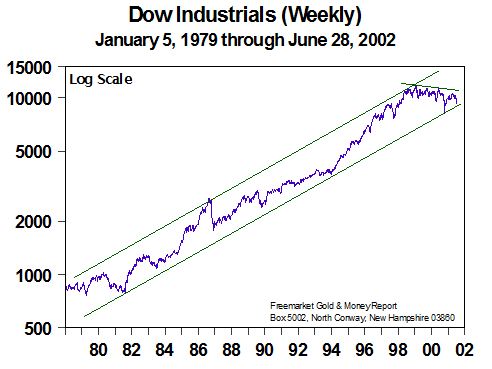 Dow Industrials (Weekly) - July 2002