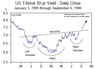 US T-Bond 30-yr Yield - Daily Close (Jan 1995 to Sept 1996)