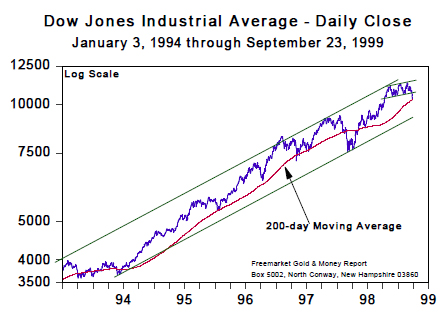 Dow Jones Industrial Average - Daily Close (Jan 1994 to Sept 1999)