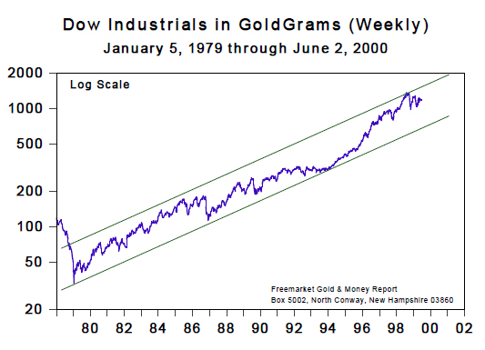 Dow Industrials in Goldgrams (Weekly) [Jan 1979 to June 2000]