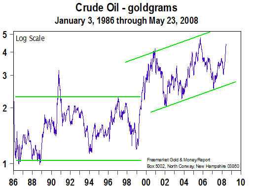 Crude Oil Price - goldgrams (June 2008)