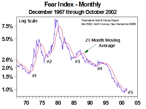 Fear Index - Monthly (Nov 2002)