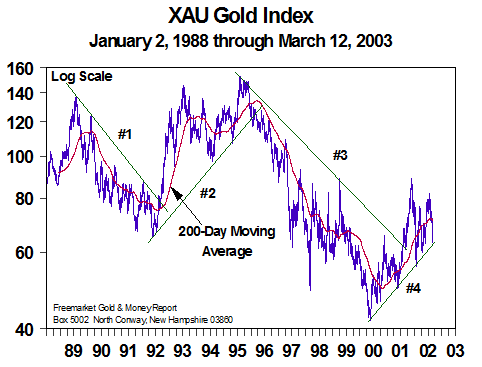 XAU Gold Index - (Mar 2003)
