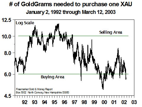 # of Goldgrams needed to purchase one XAU (Mar 2003)