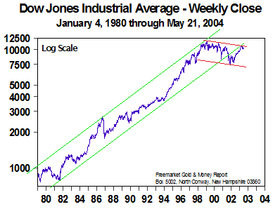 Dow Jones Industrial Average (May 2004)