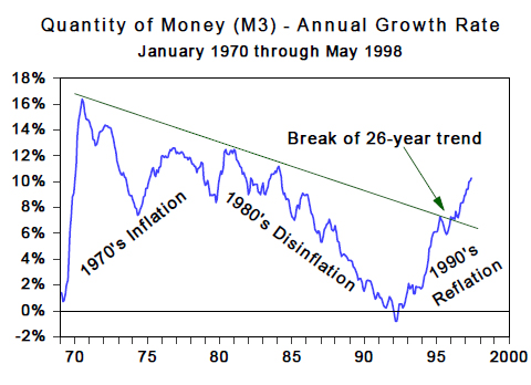 Quantity of Money (M3) - Annual Growth Rate (Jan 1970 to May 1998)