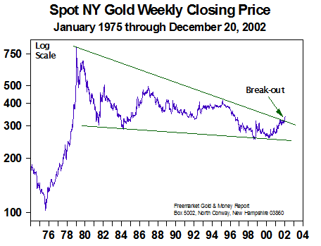 Spot NY Gold Wkly Closing Price - Dec 2002