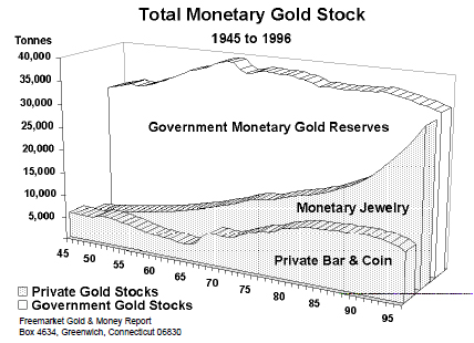 Total Monetary Gold Stock (1945 to 1996)