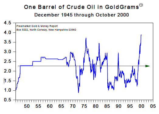 One Barrel of Crude Oil in Goldgrams (Dec 1945 to Oct 2000)