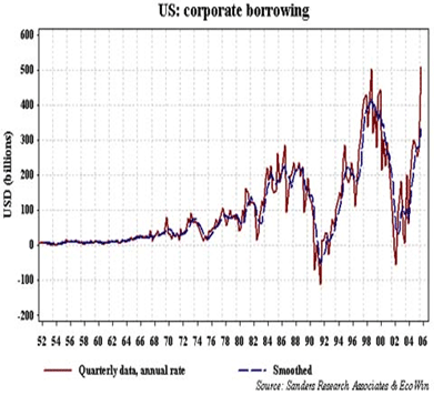 US Corporate Borrowing - Sept 2006