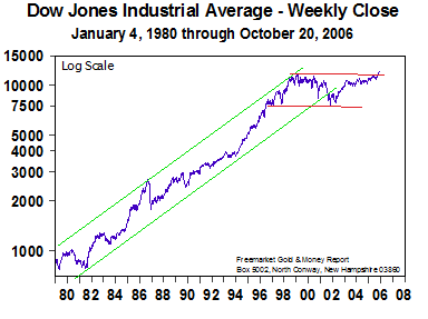 DJIA - October 2006