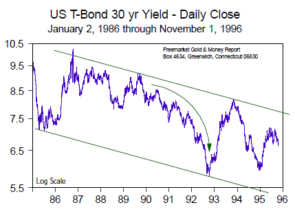 US T-Bond 30 yr Yield - Daily Close (Jan 1986 to Nov 1996)