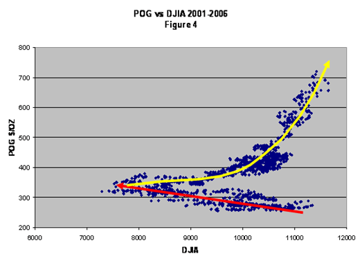 POG vs DIJA 2001-2006