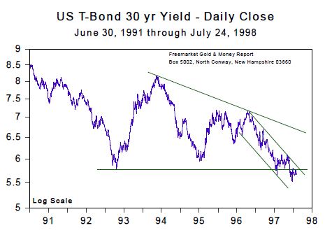 US T-bond yr Yield - Daily Close (July, 24 1998)