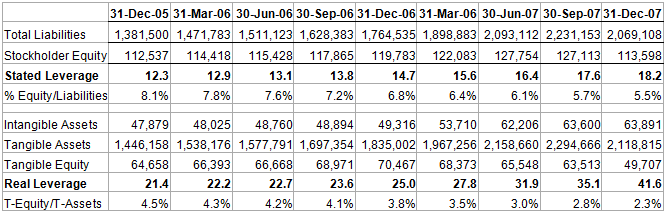 Citibank's Balance Sheet