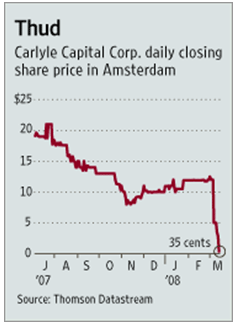 Carlyle Capital Corp