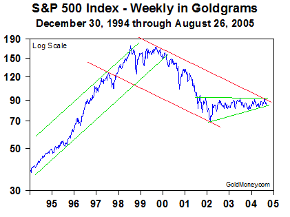 S&P 500 Index - Weekly in Goldgrams (Aug 2005)