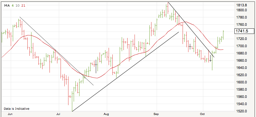 London Silver Price Chart